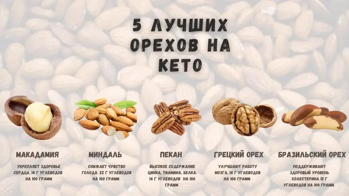 Орехи на кето: 5 лучших вариантов для низкоуглеводного питания