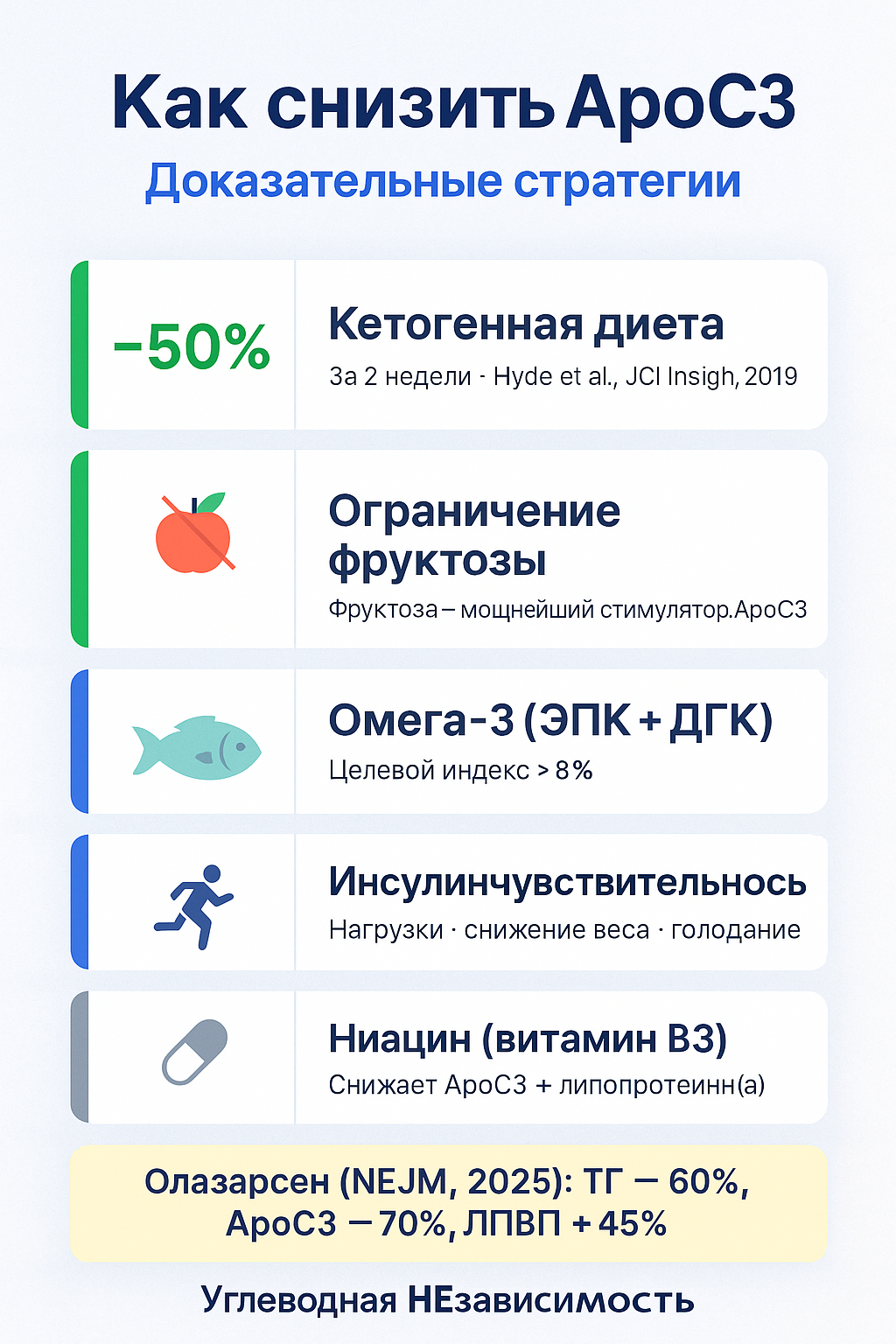 Как снизить ApoC3: доказательные стратегии