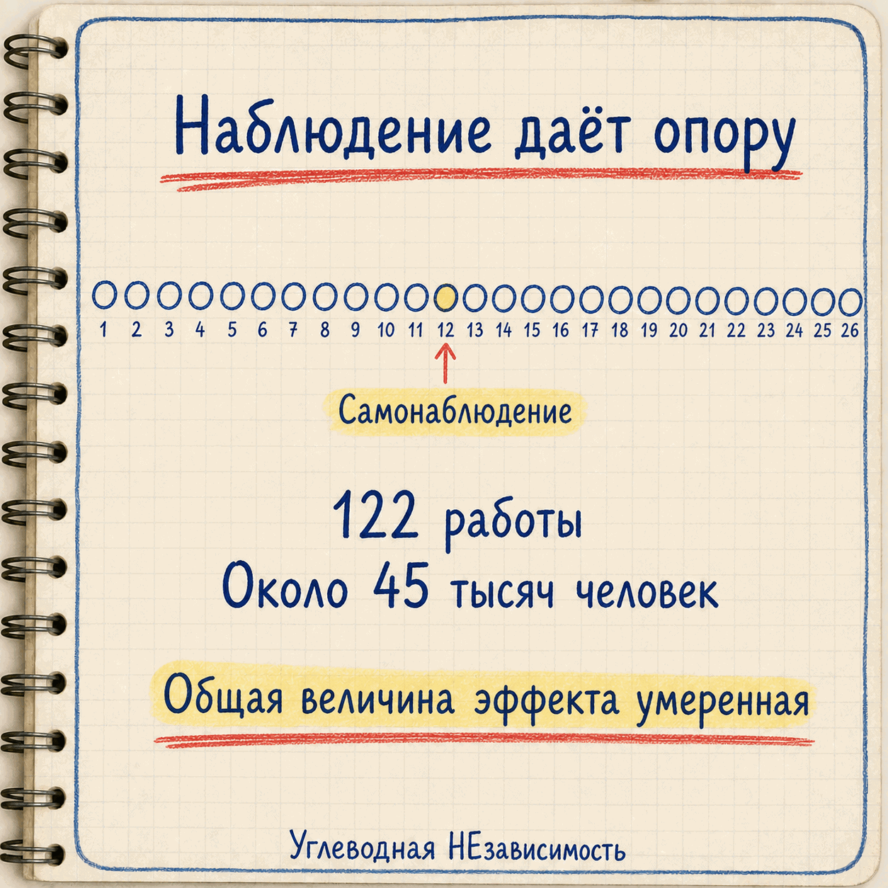 Самонаблюдение объяснило наибольшую долю различий между вмешательствами