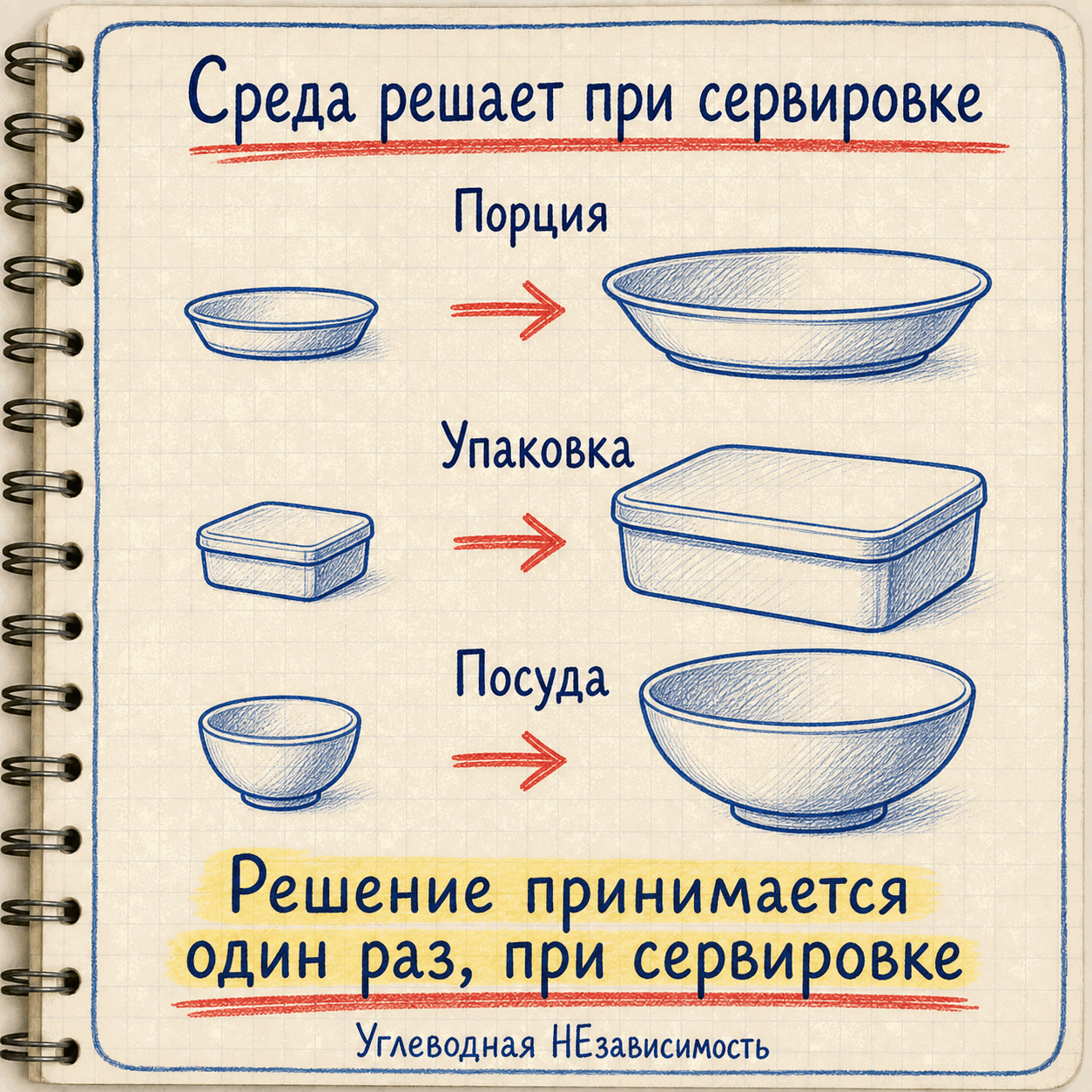 Крупнее порция, упаковка или посуда — больше съедено