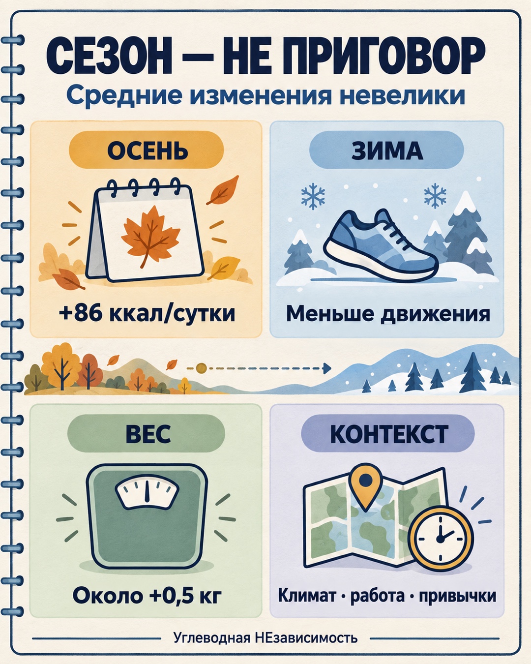 Сезонные изменения веса невелики и зависят от контекста