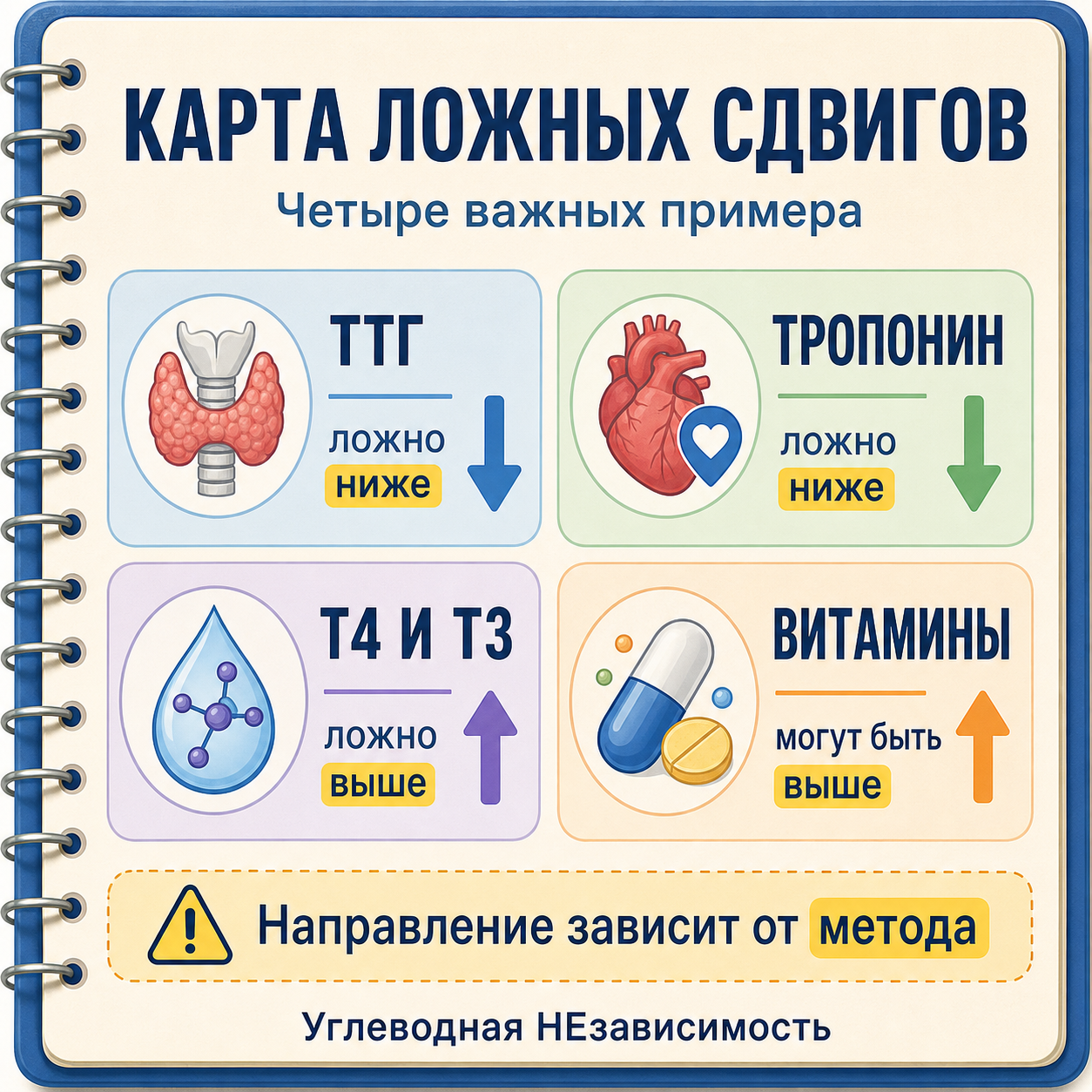 Карта возможных ложных сдвигов лабораторных показателей