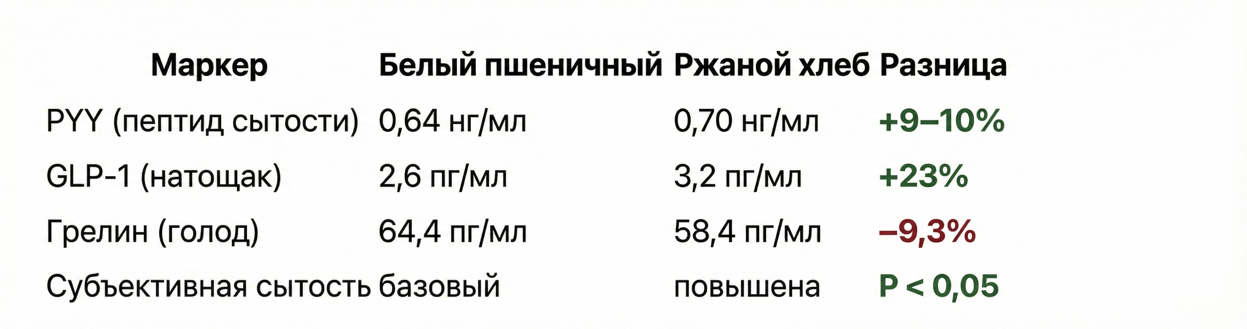 Таблица: маркеры сытости — ржаной хлеб vs пшеничный