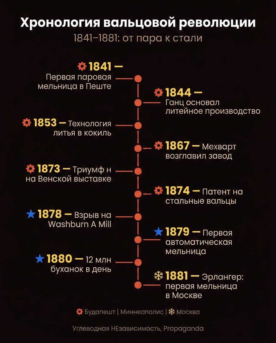 Хронология вальцовой революции: 1841–1880