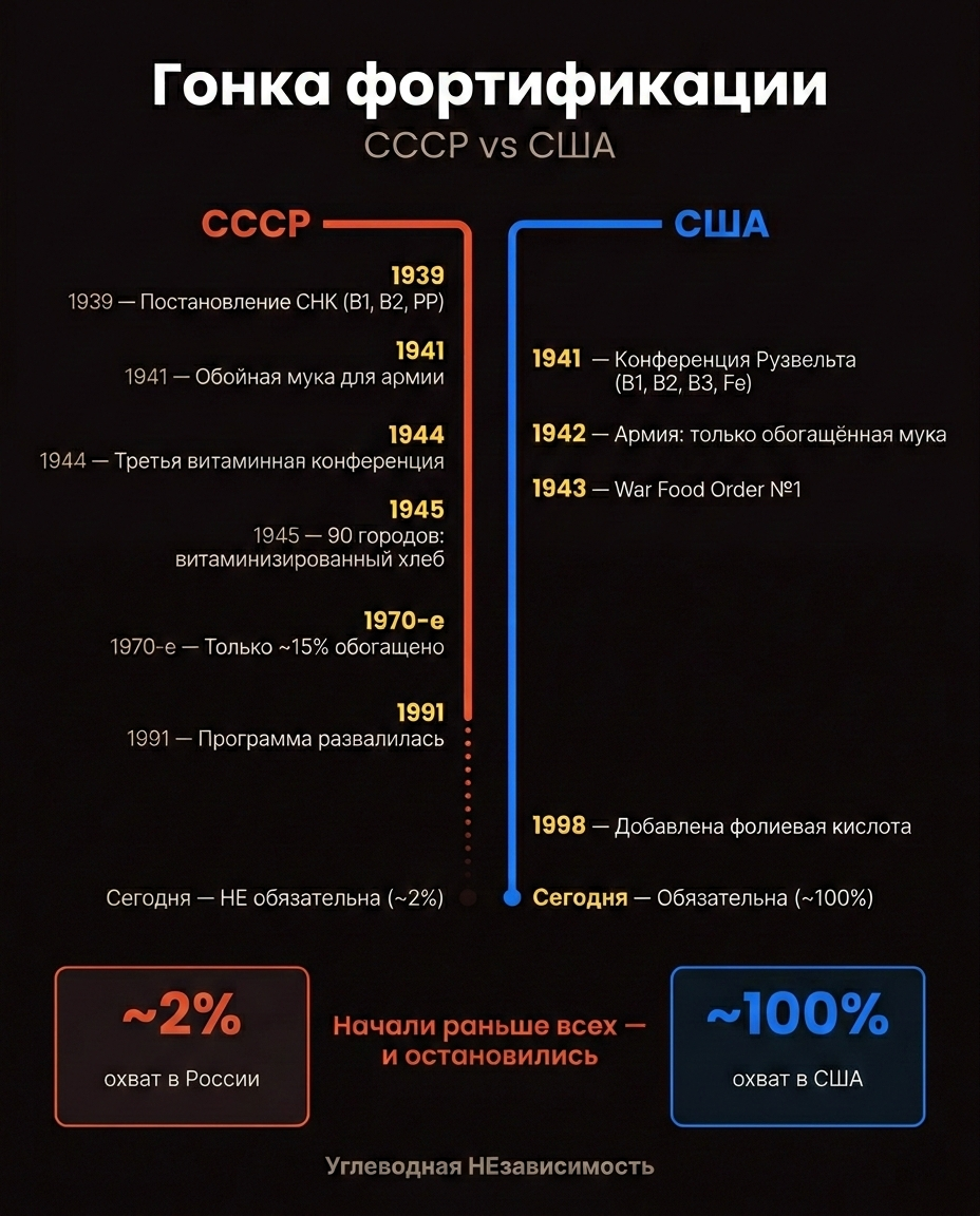 Гонка фортификации: СССР vs США