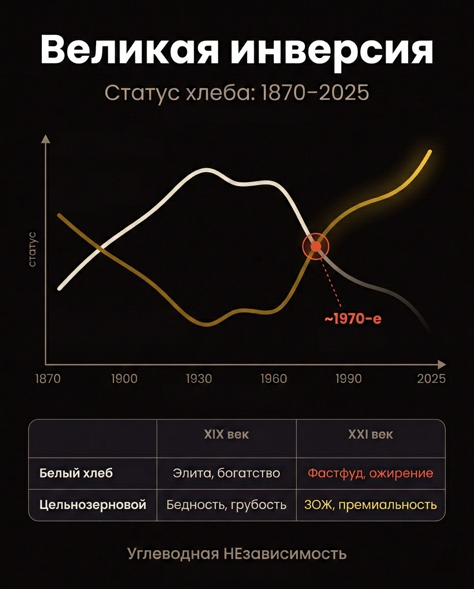 Великая инверсия статуса хлеба