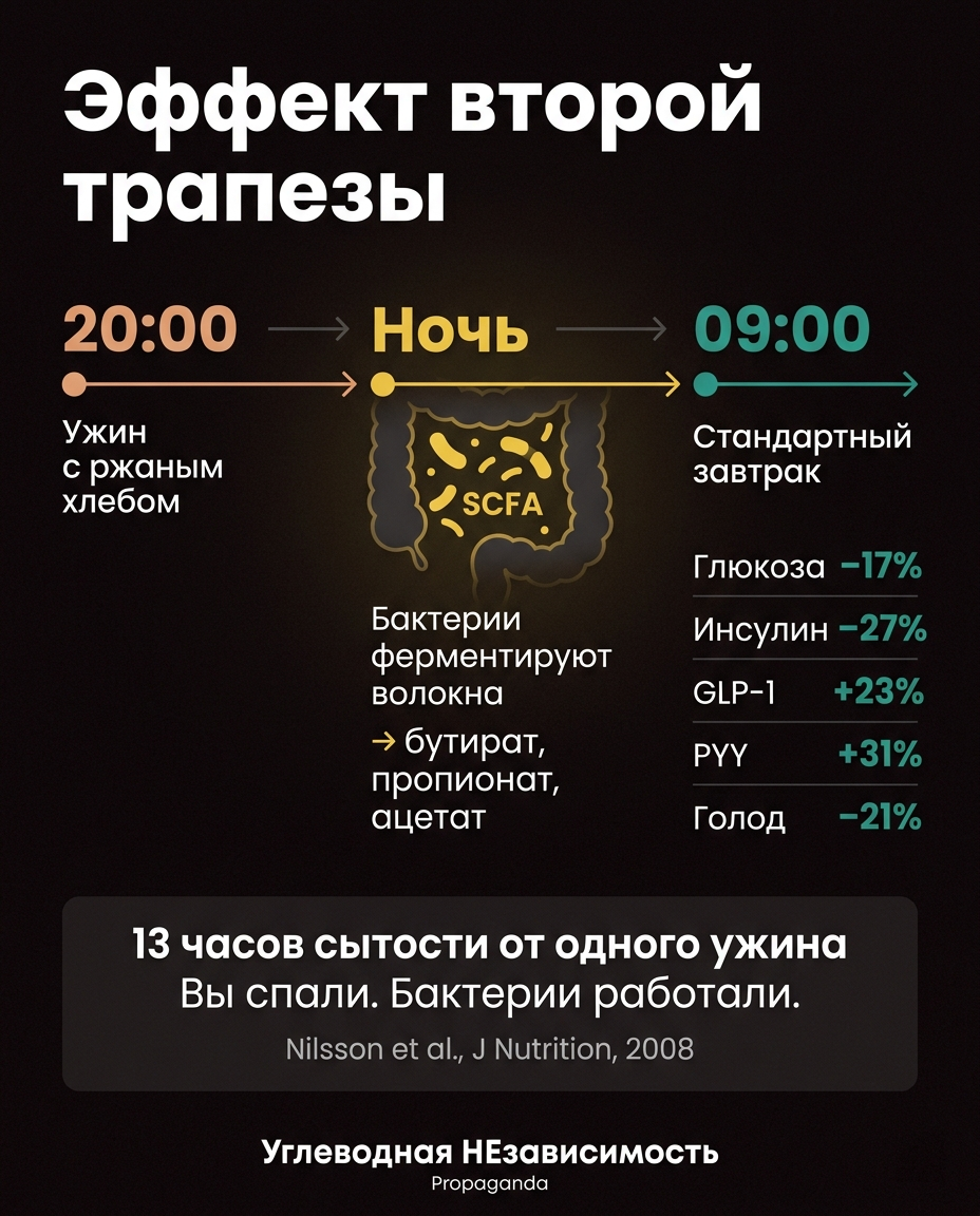 Эффект второй трапезы