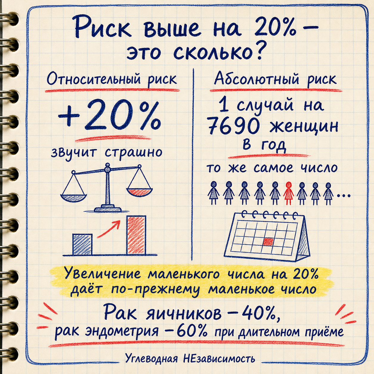 Относительный и абсолютный риск — одно и то же число