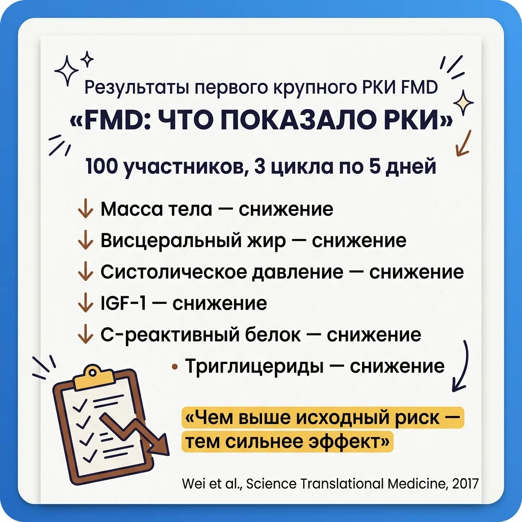 Инфографика: Диета, имитирующая голодание: что стоит за протоколом Вальтера Лонго