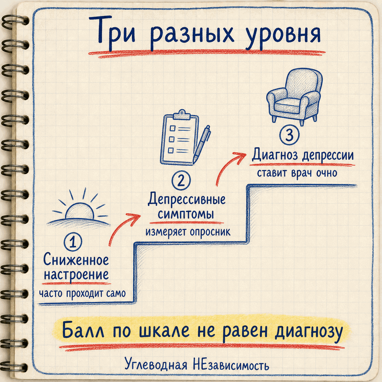 Сниженное настроение, депрессивные симптомы и диагноз — три разных уровня