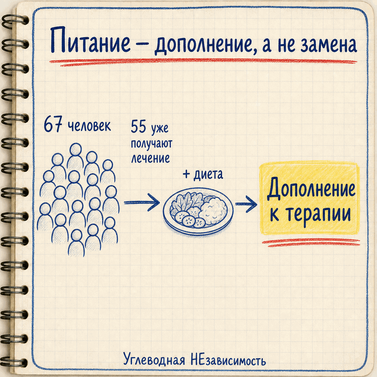 Диету добавляли к уже идущей терапии, а не вместо неё