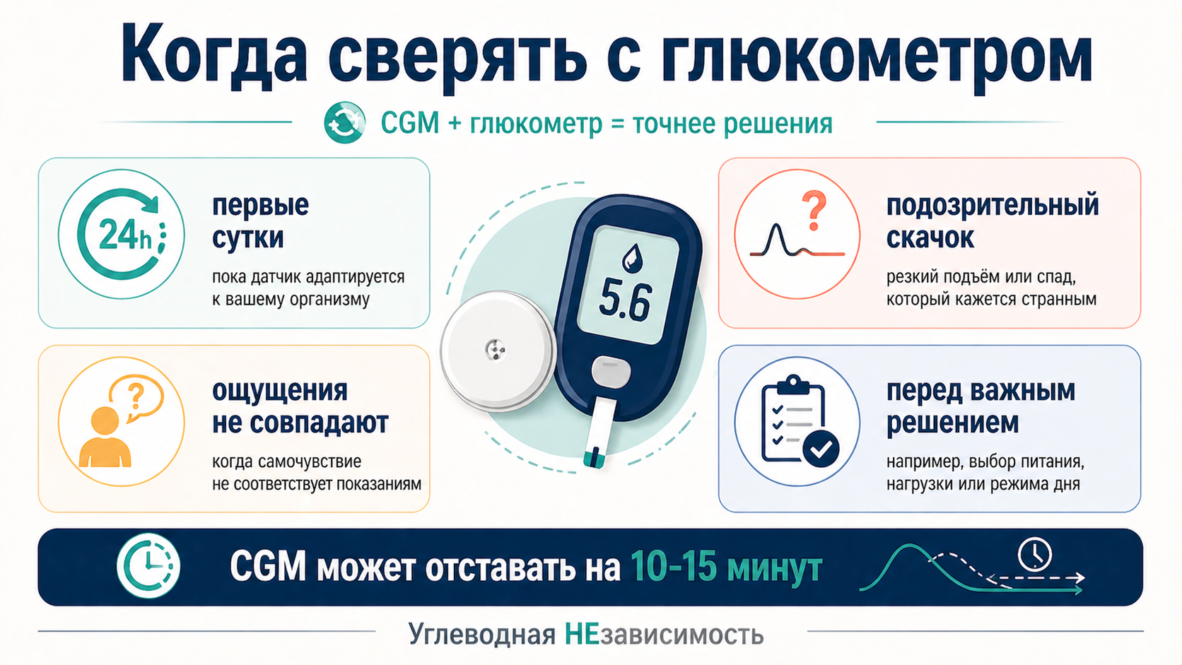 Когда сверять CGM с глюкометром: первые сутки, странный скачок, несовпадение ощущений и перед важным решением