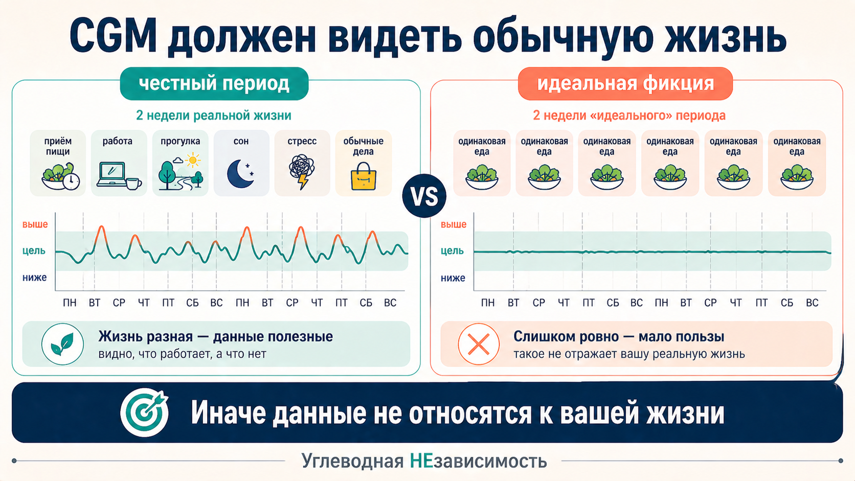 CGM должен видеть обычную жизнь: честный период полезнее, чем две недели идеальной фикции