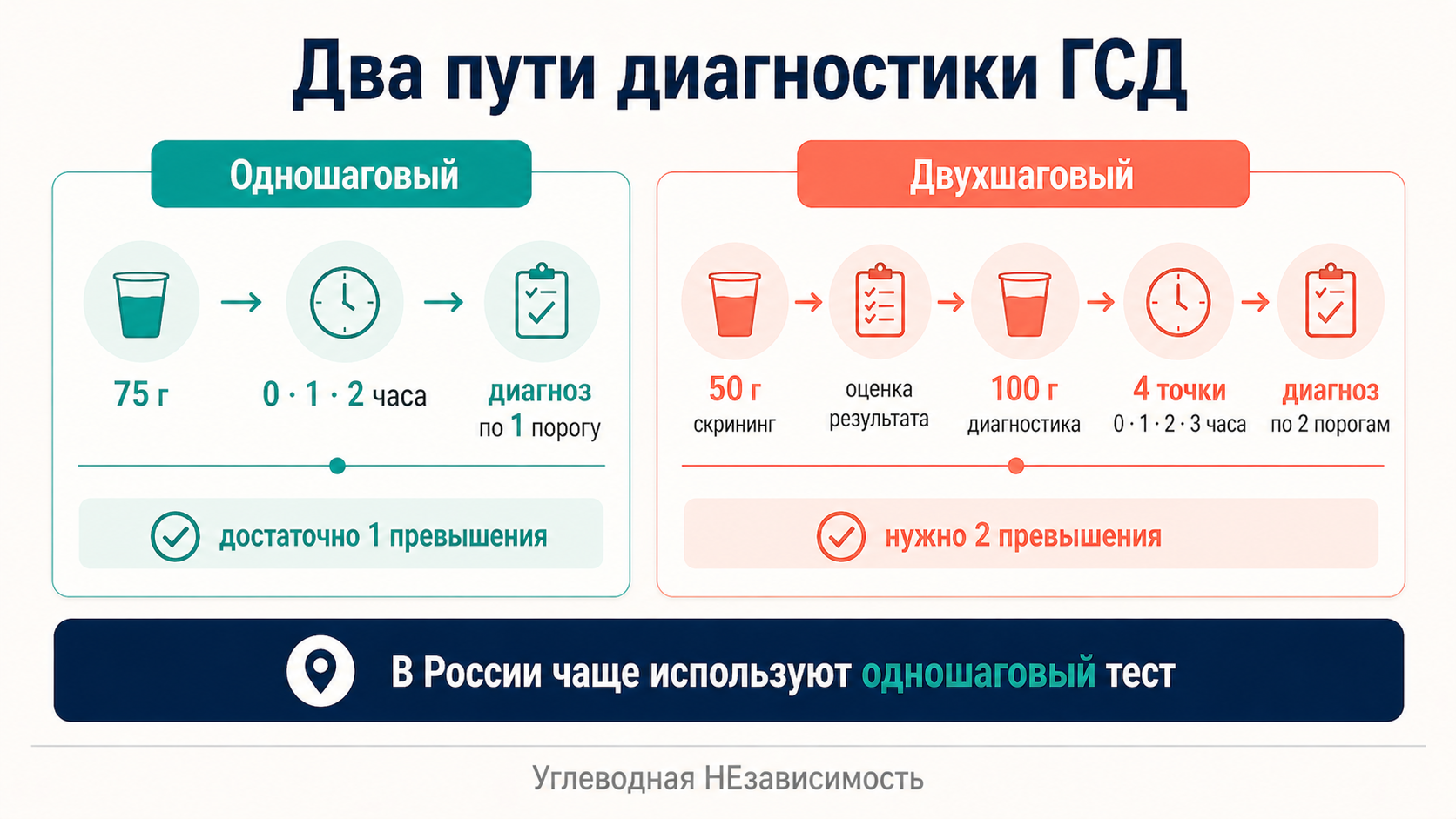 Два пути диагностики ГСД: одношаговый и двухшаговый подходы