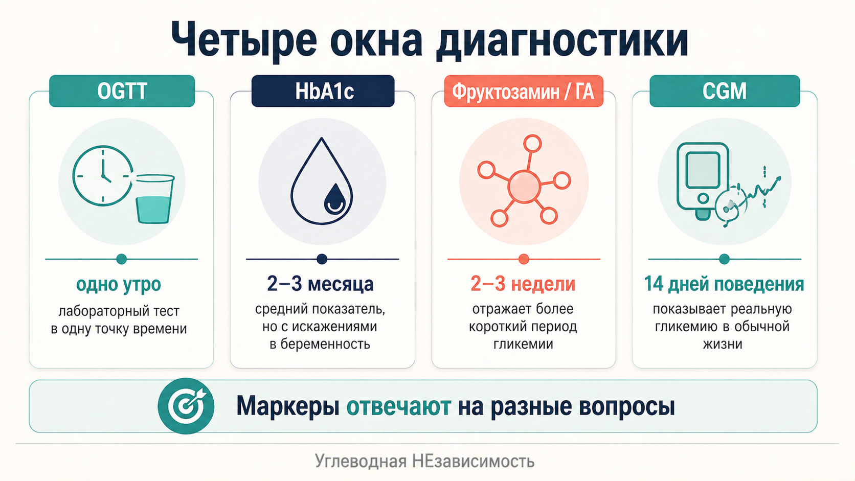 Четыре окна диагностики: OGTT, HbA1c, фруктозамин или гликированный альбумин и CGM отвечают на разные вопросы и смотрят на разные периоды