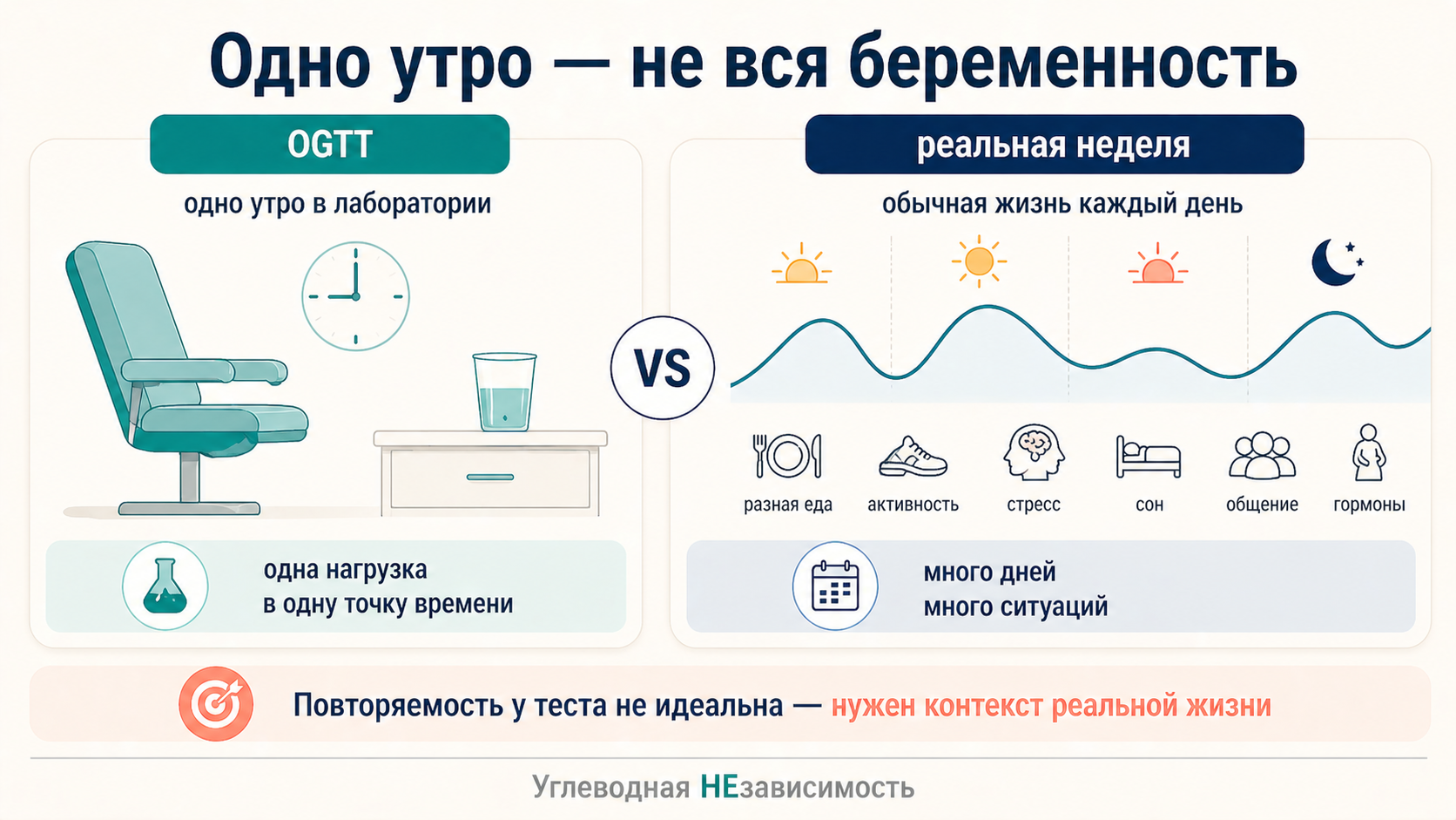 Одно утро — не вся беременность: OGTT показывает одну нагрузку, а реальная неделя состоит из сна, стресса, еды и активности