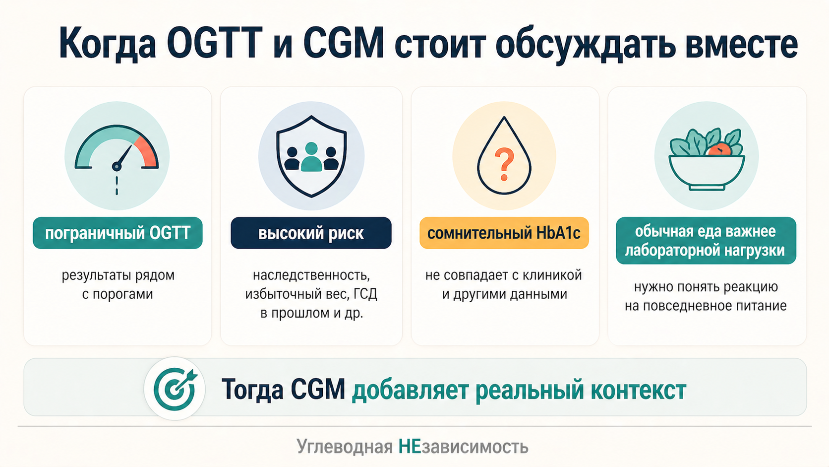 Когда OGTT и CGM стоит обсуждать вместе: пограничный OGTT, высокий риск, сомнительный HbA1c и желание увидеть реакцию на обычную еду