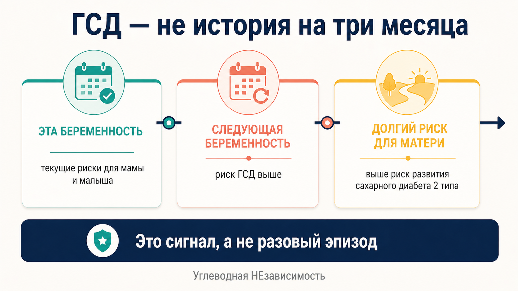 ГСД — не история на три месяца: риск касается текущей беременности, следующей беременности и долгосрочного здоровья матери