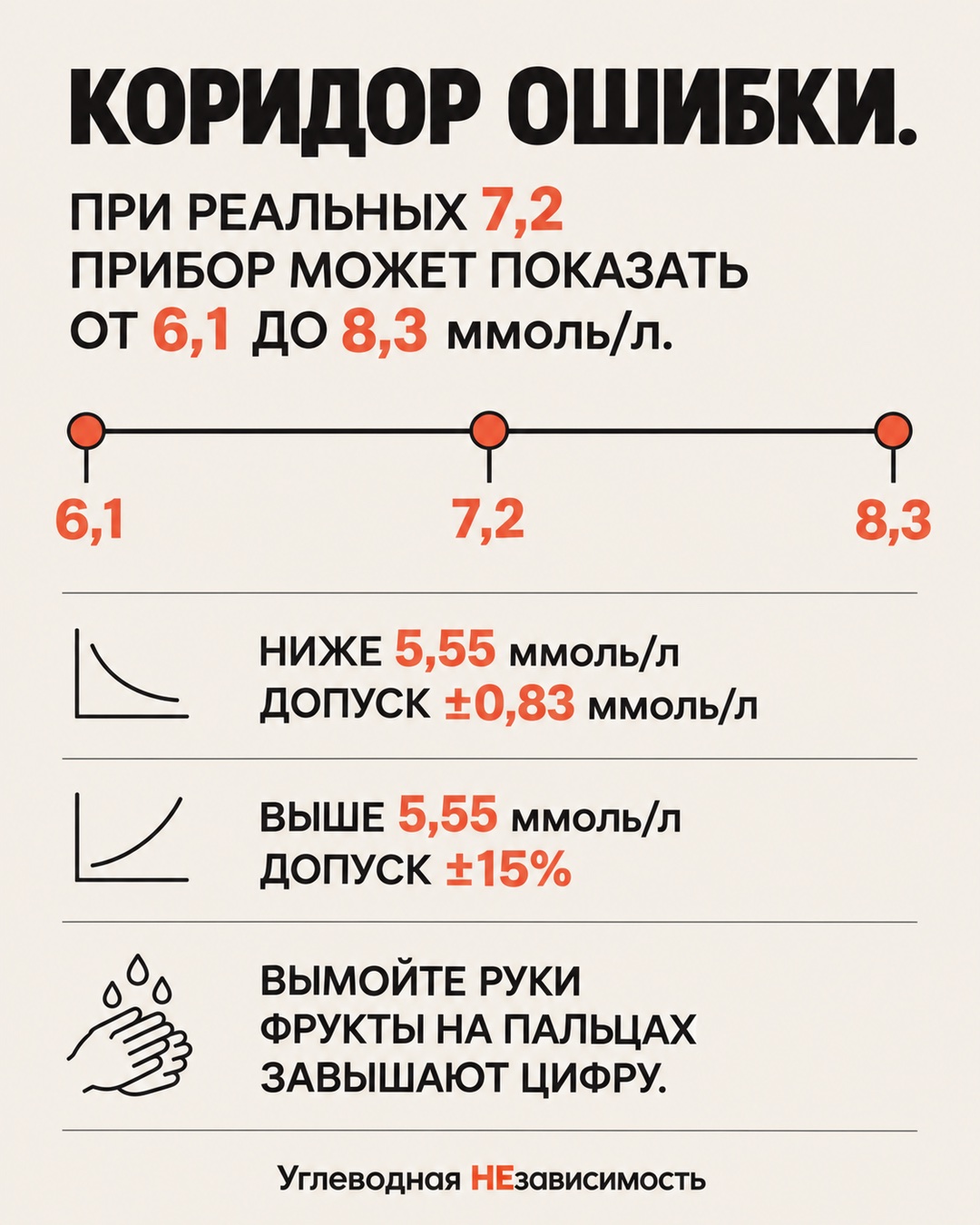 Коридор ошибки глюкометра