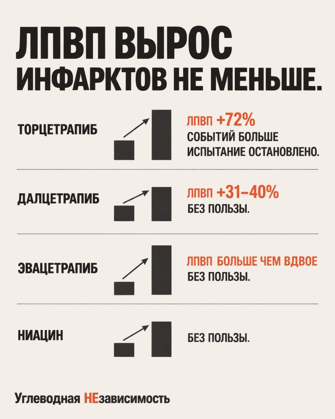 ЛПВП вырос — инфарктов не меньше