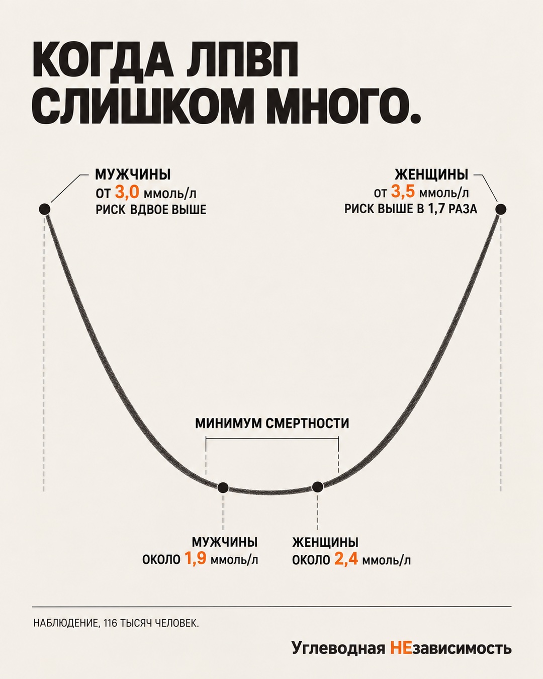 U-образная связь ЛПВП и смертности