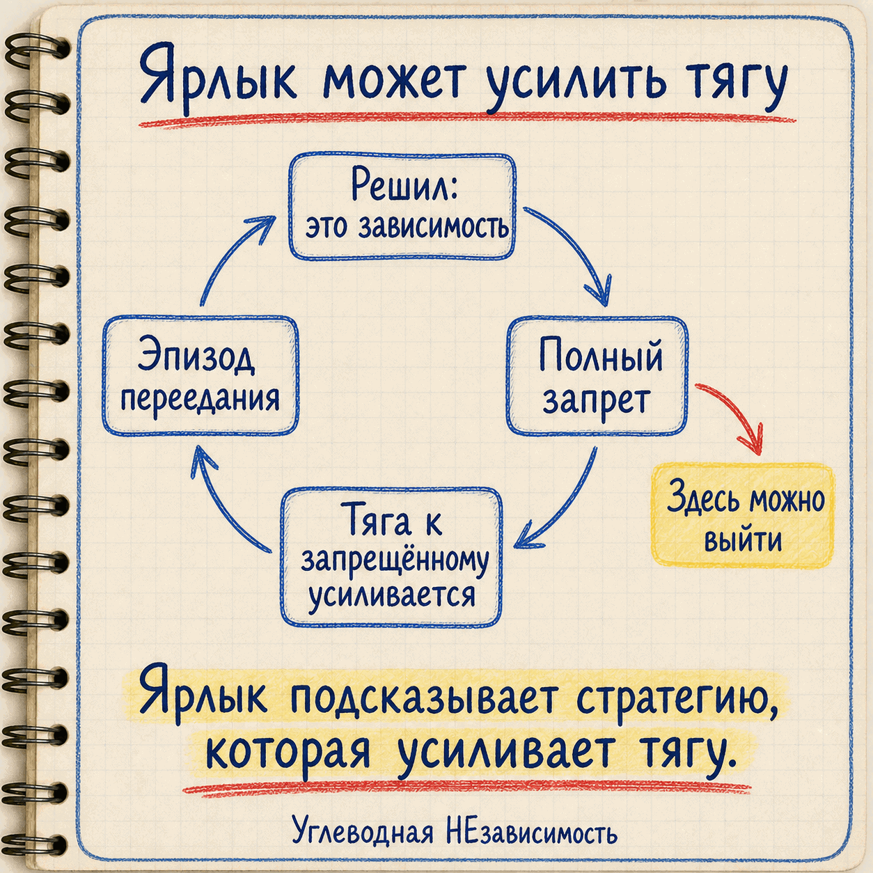Ярлык зависимости подсказывает стратегию, которая усиливает тягу