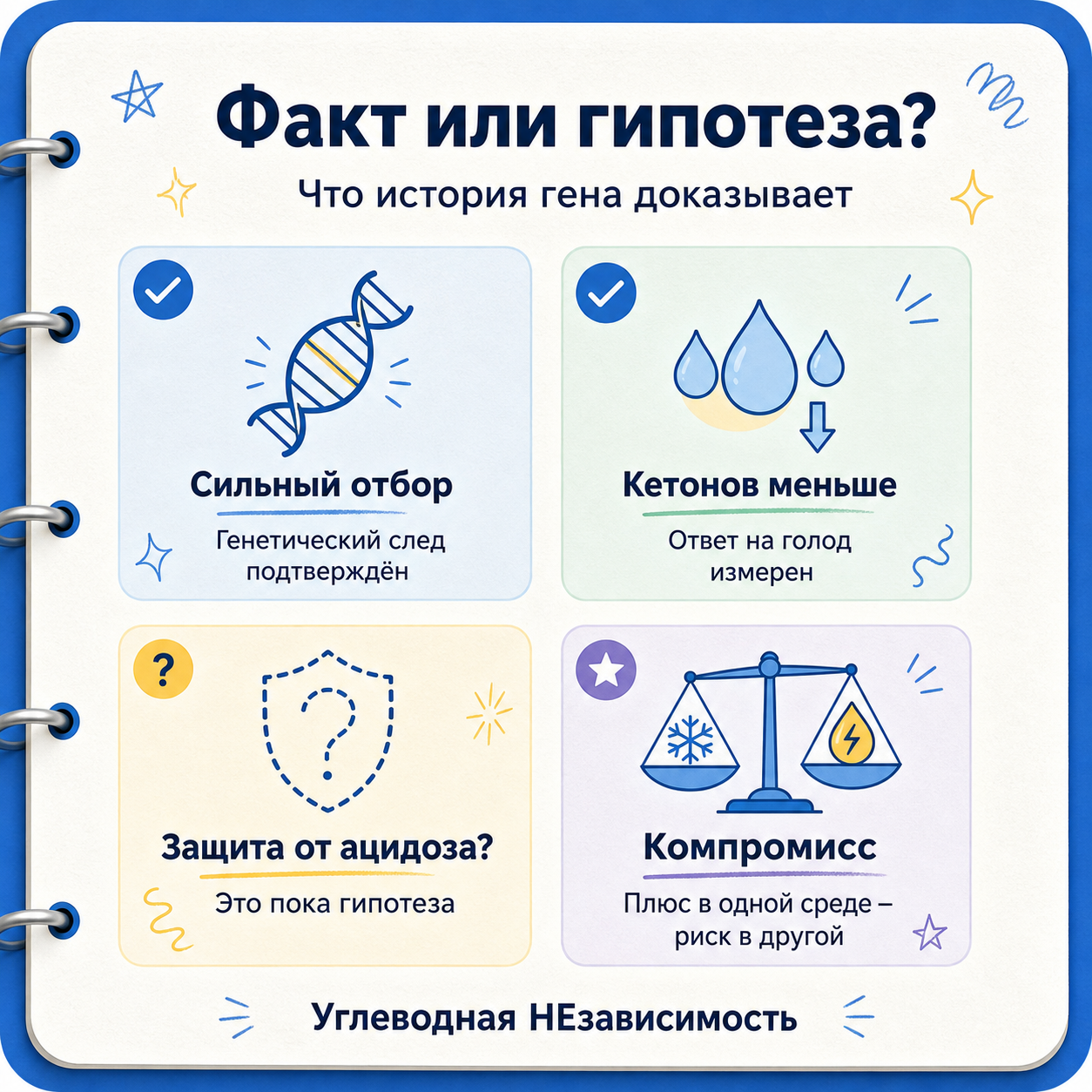 Что в истории CPT1A является установленным фактом, а что остаётся гипотезой