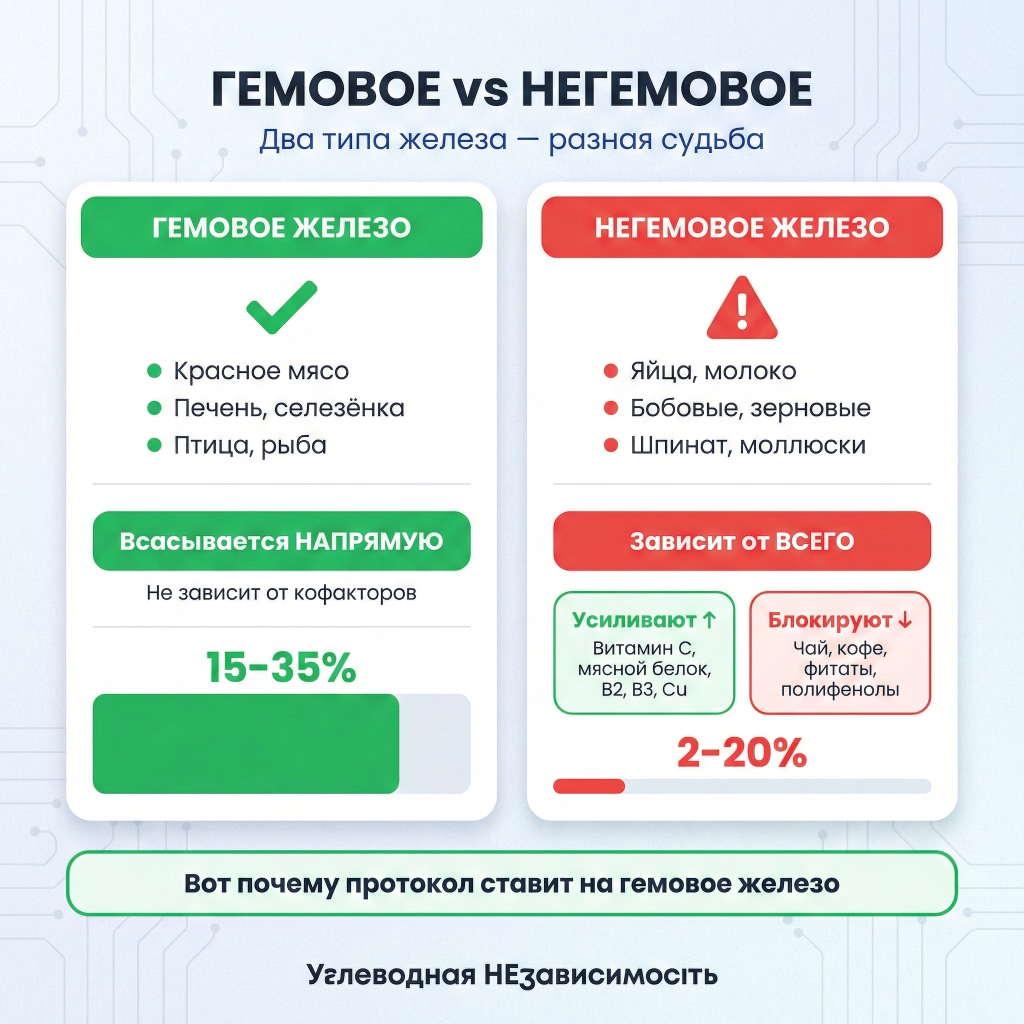 Гемовое vs негемовое железо