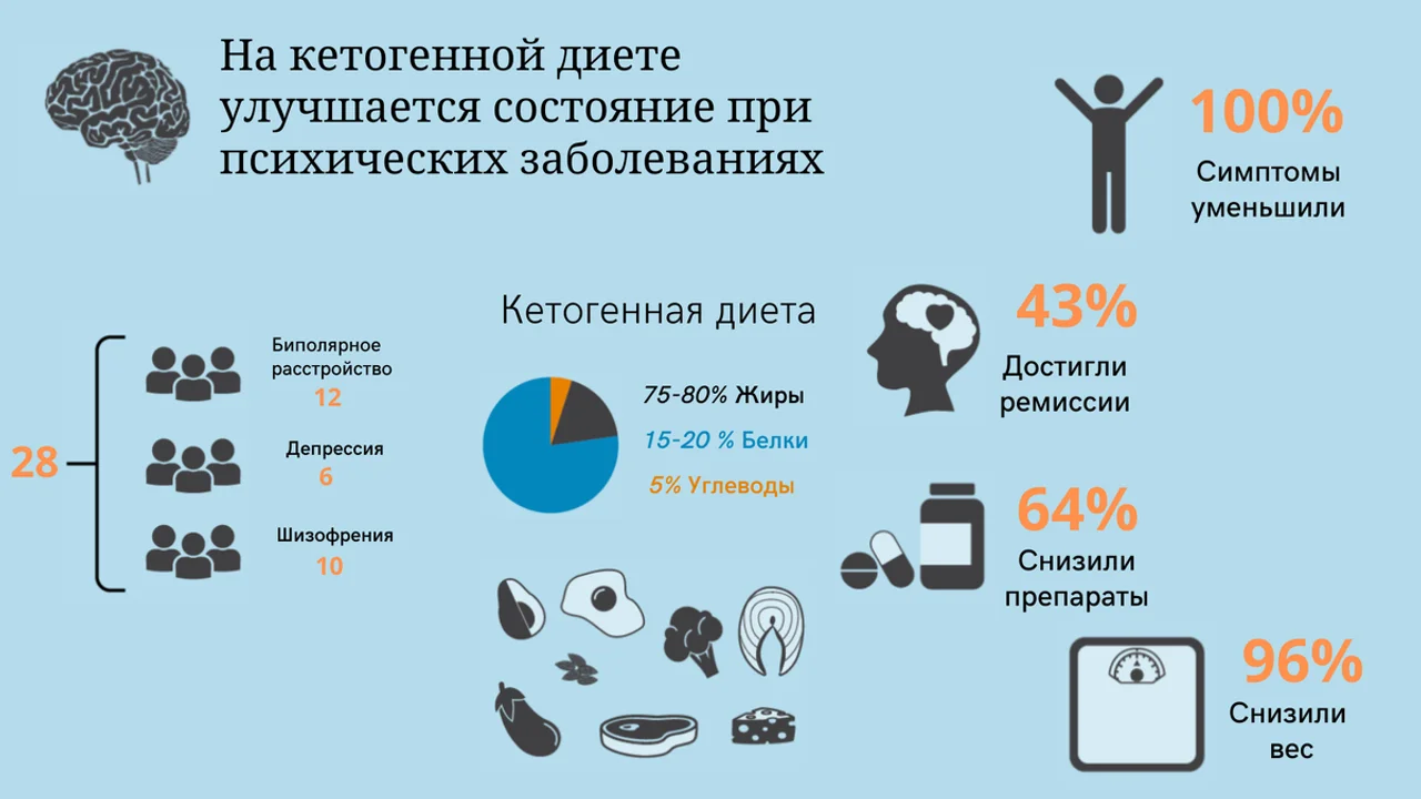 Исследование: На кетогенной диете улучшается состояние при психических заболеваниях
