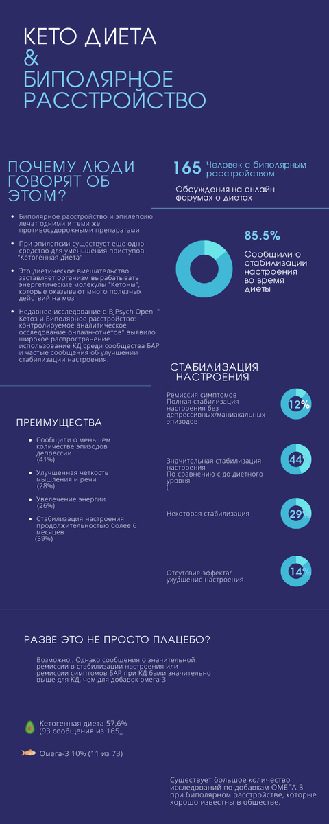 Кето диета & Биполярное расстройство