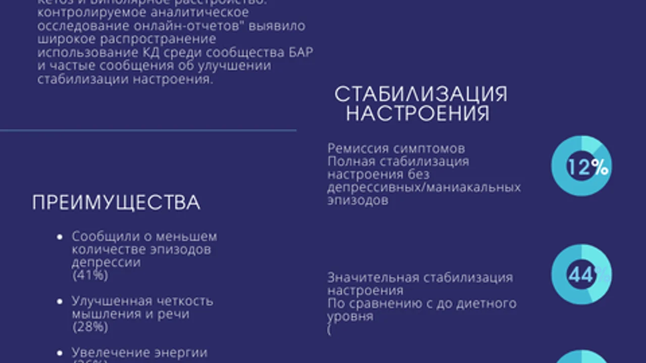 Кето диета & Биполярное расстройство
