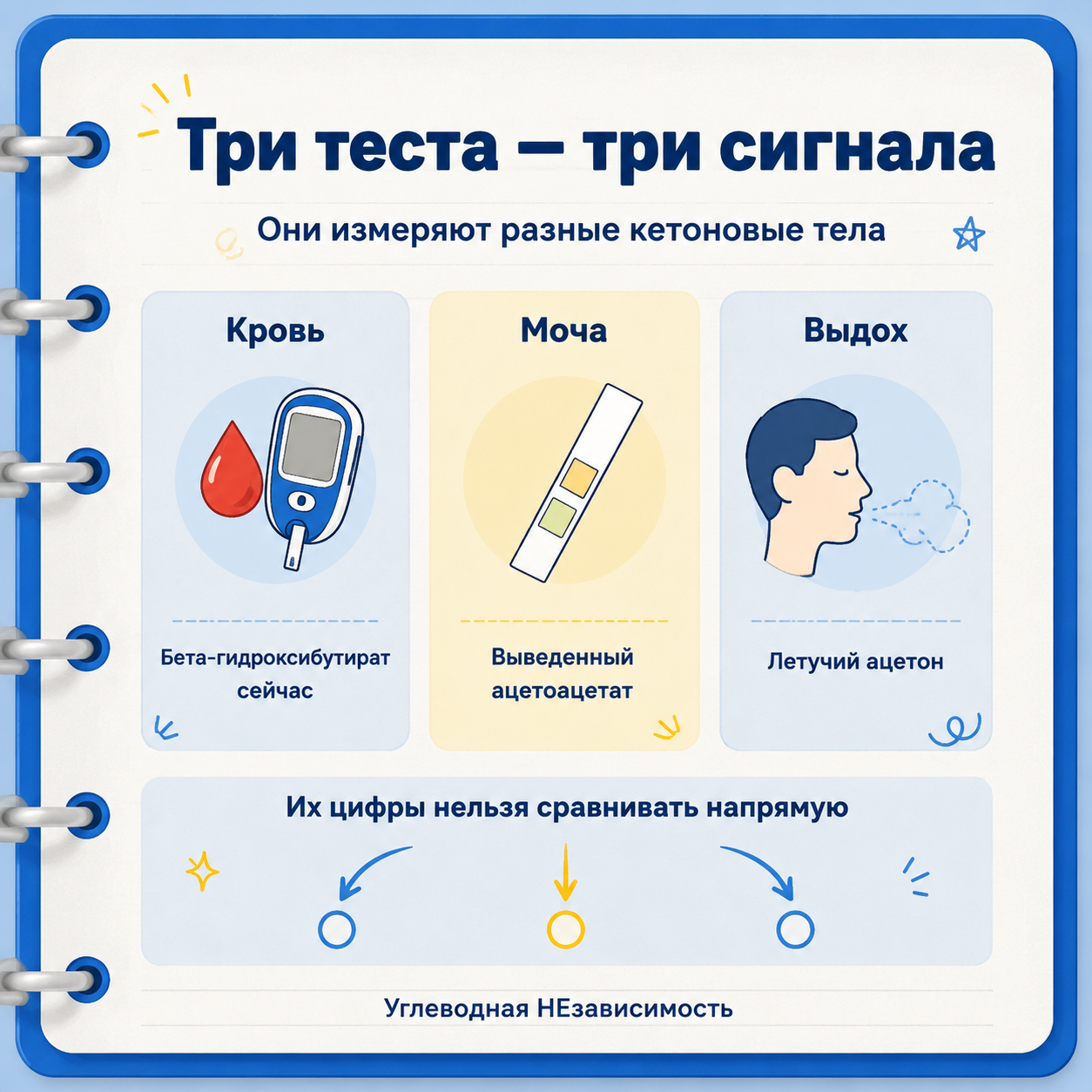 Три способа измерения кетонов показывают разные сигналы