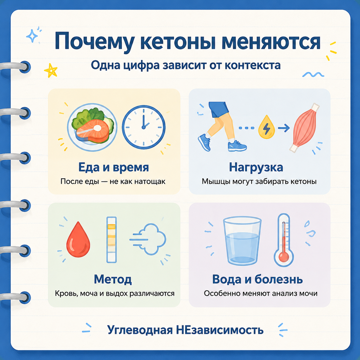 Почему показатели кетонов меняются в течение дня