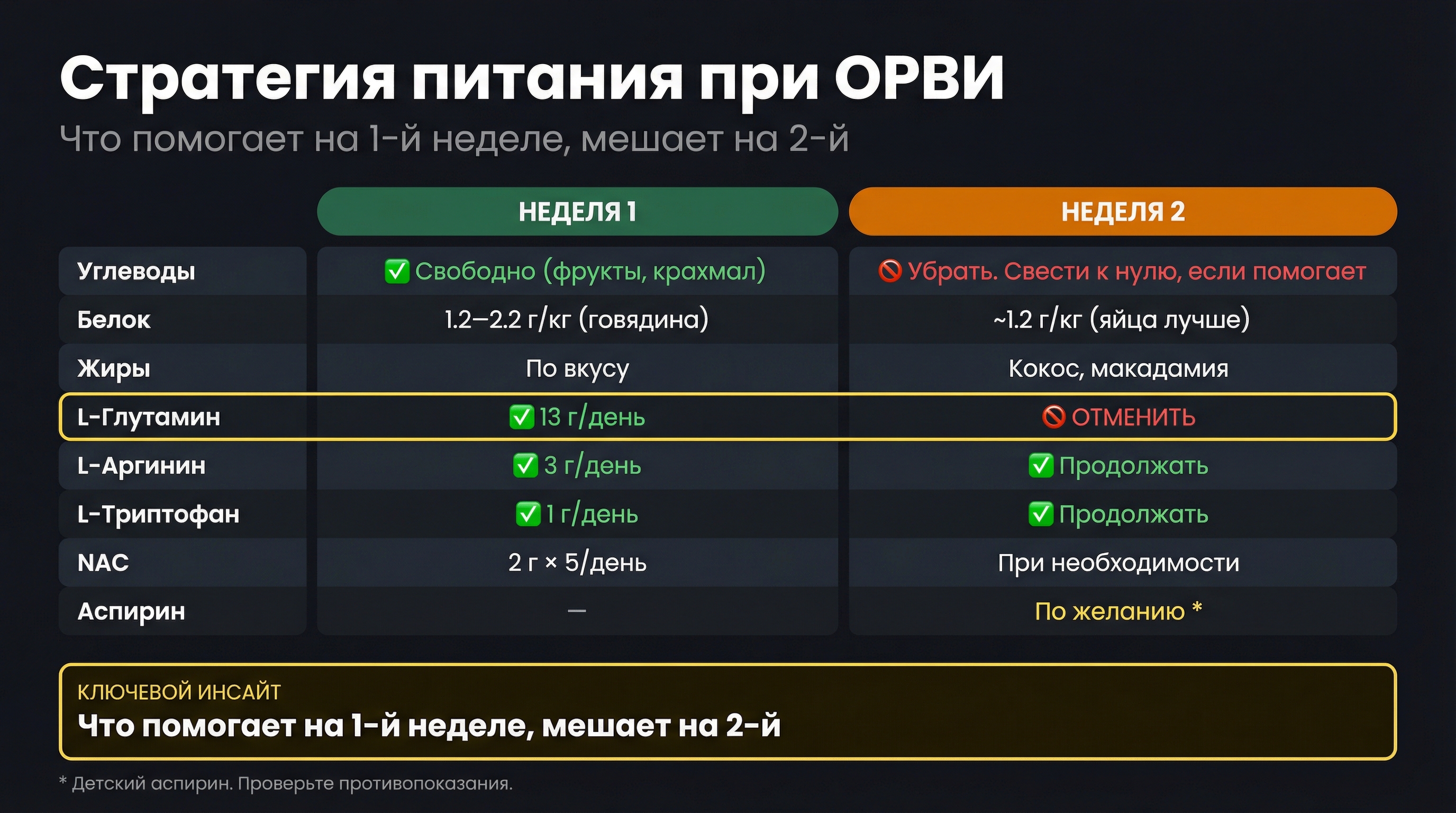 Стратегия питания при ОРВИ: неделя 1 vs неделя 2