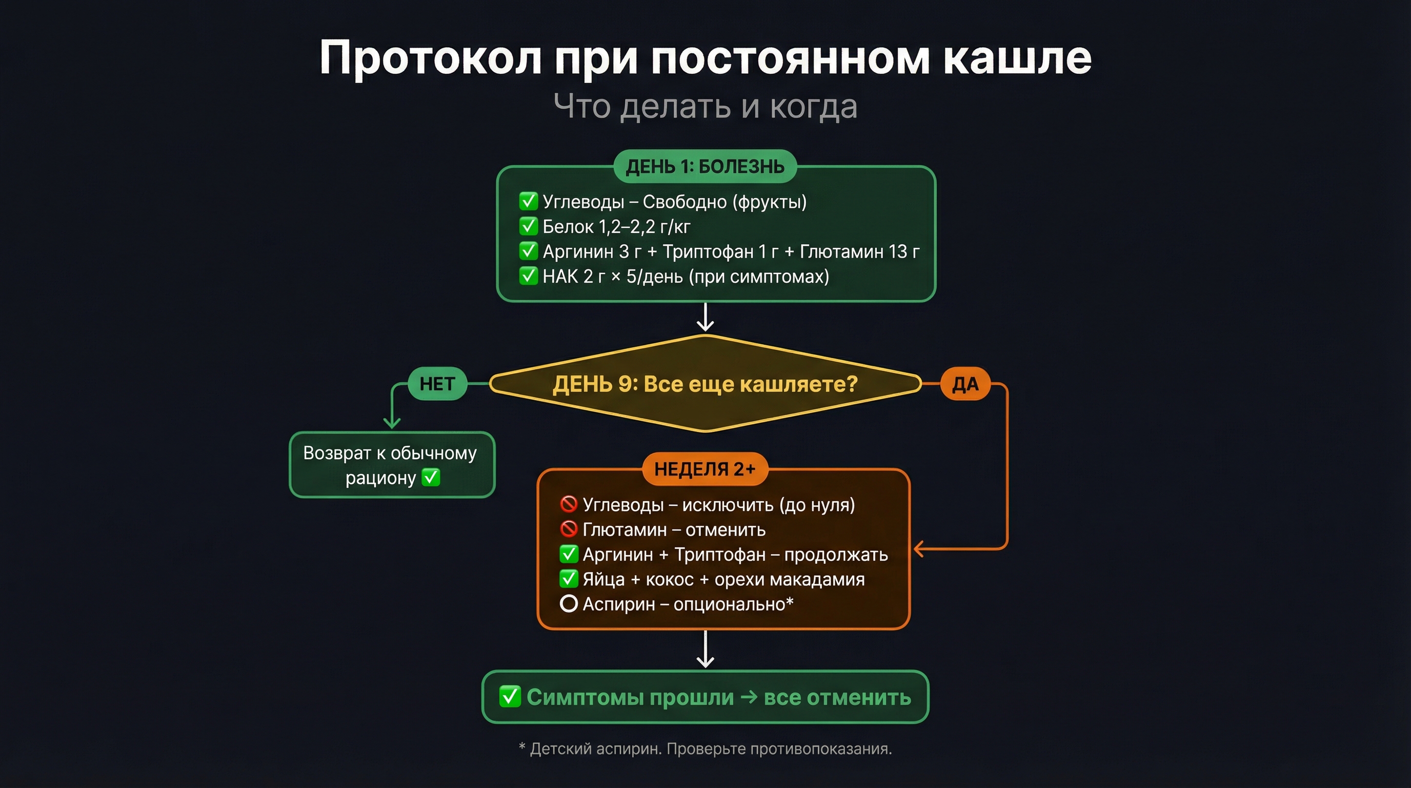 Протокол при затяжном кашле