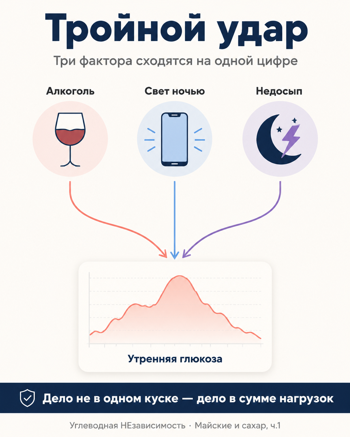 Тройной удар: алкоголь снижает качество сна, поздний свет тормозит мелатонин, недосып ломает чувствительность к инсулину — все три фактора сходятся в одном утреннем уровне глюкозы
