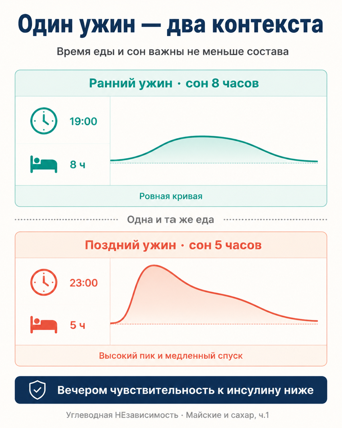 Один и тот же ужин в разном контексте: ранний при сне 8 часов даёт ровную кривую, поздний при сне 5 часов — высокий пик и медленный спуск