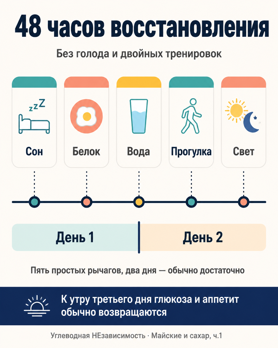 48 часов восстановления: сон в обычное время, белковый завтрак, вода, прогулка, приглушённый свет вечером — пять простых рычагов на двое суток