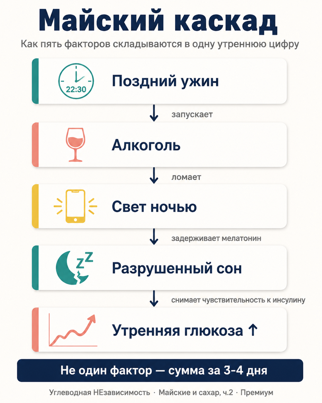 Майский метаболический каскад: поздний ужин запускает алкоголь, алкоголь ломает сон, недосып поднимает кортизол, кортизол поднимает утреннюю глюкозу