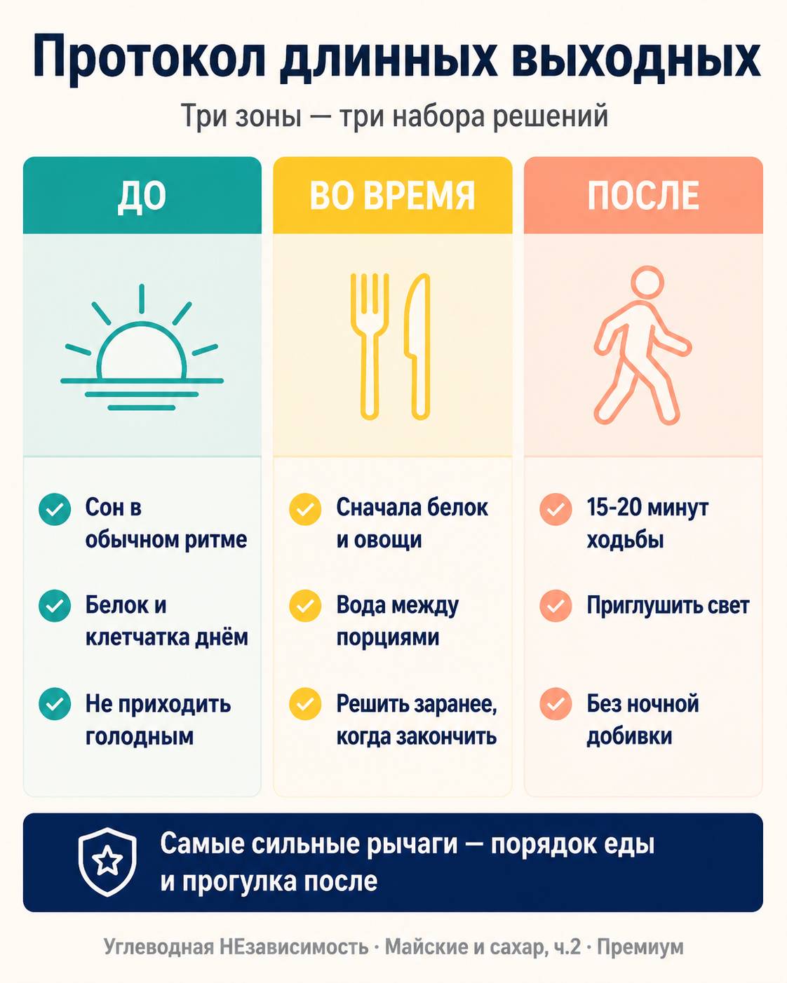 Протокол длинных выходных: три зоны — до, во время, после — каждая со своими действиями