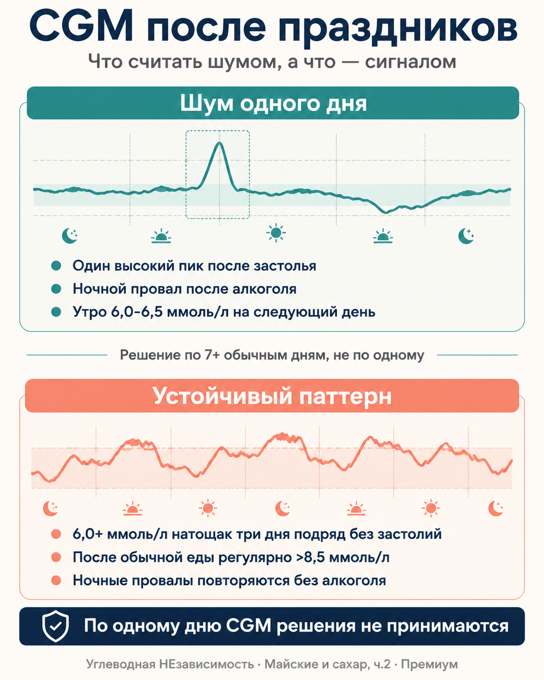 Чтение CGM после праздников: что считать шумом одного дня и что — устойчивым паттерном