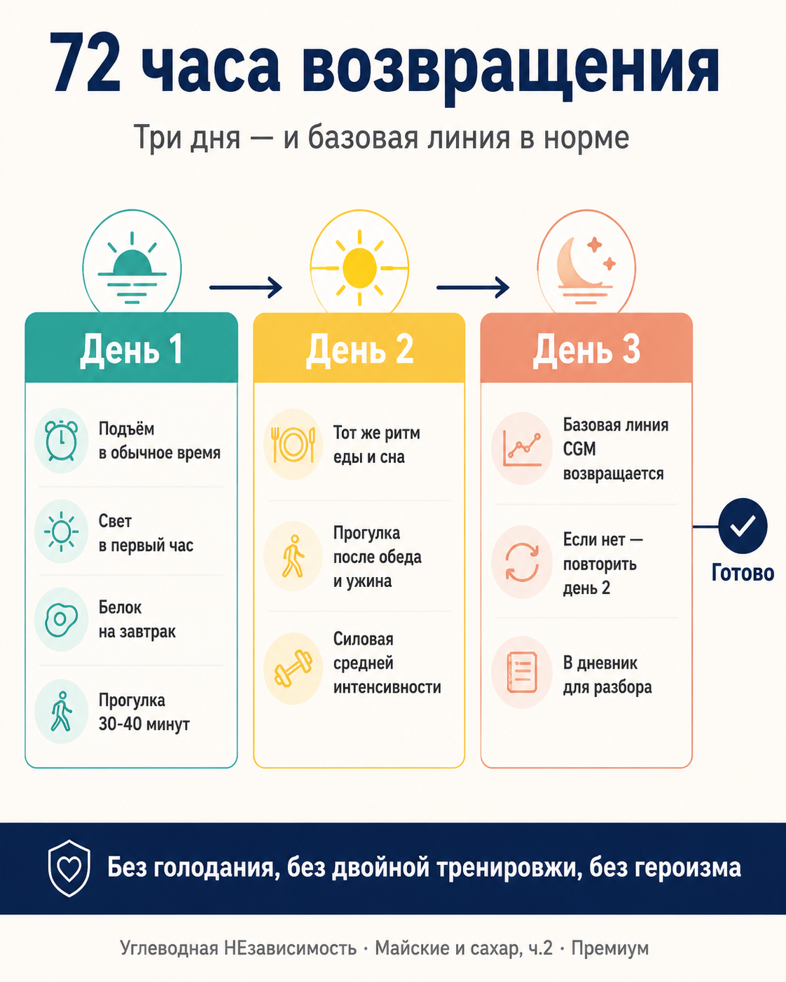 72 часа возвращения: три дня, каждый со своим набором решений, цель — вернуть базовую линию CGM в обычный диапазон