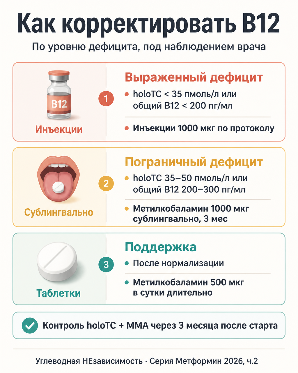 Как корректировать дефицит B12 по уровню: инъекции при выраженном дефиците, сублингвальный при пограничном, поддержка после нормализации