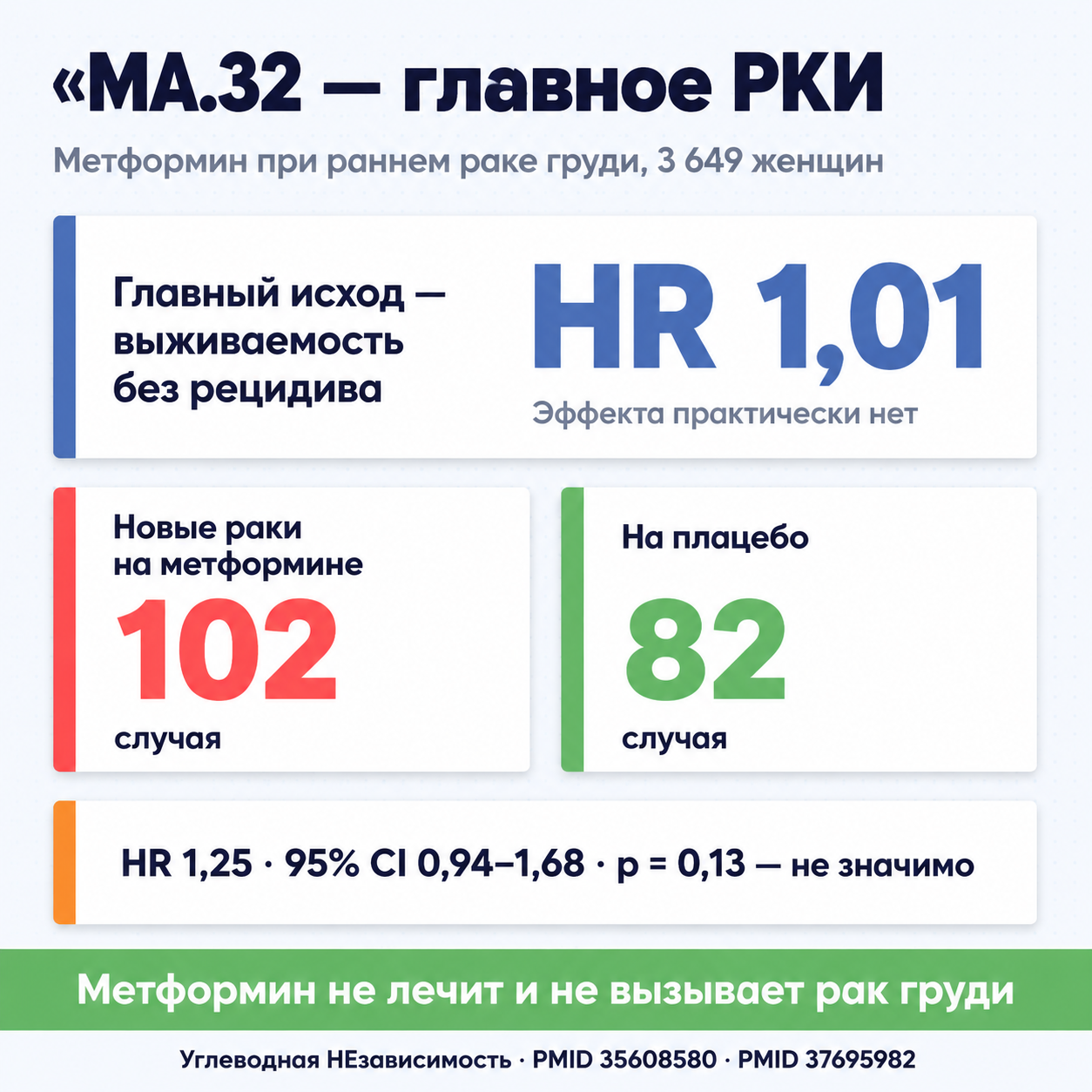 MA.32: главное число — HR 1,01. Эффекта на выживаемость практически нет