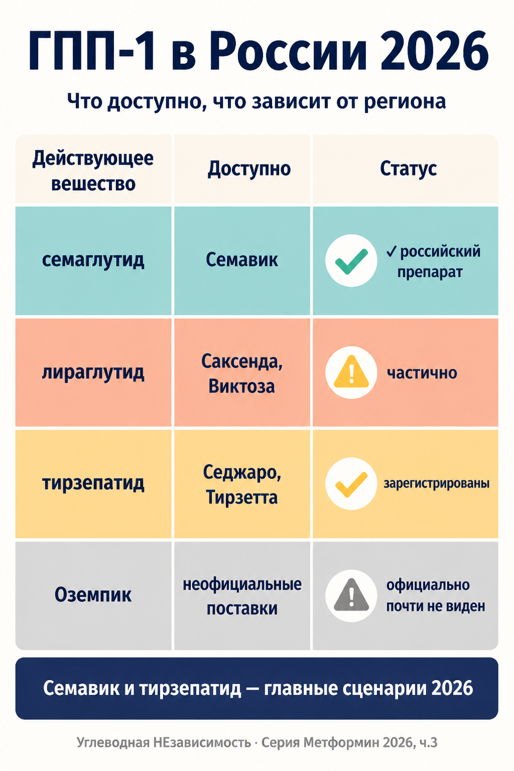 Что есть в России в 2026: семаглутид, лираглутид, тирзепатид и неофициальные поставки Оземпика
