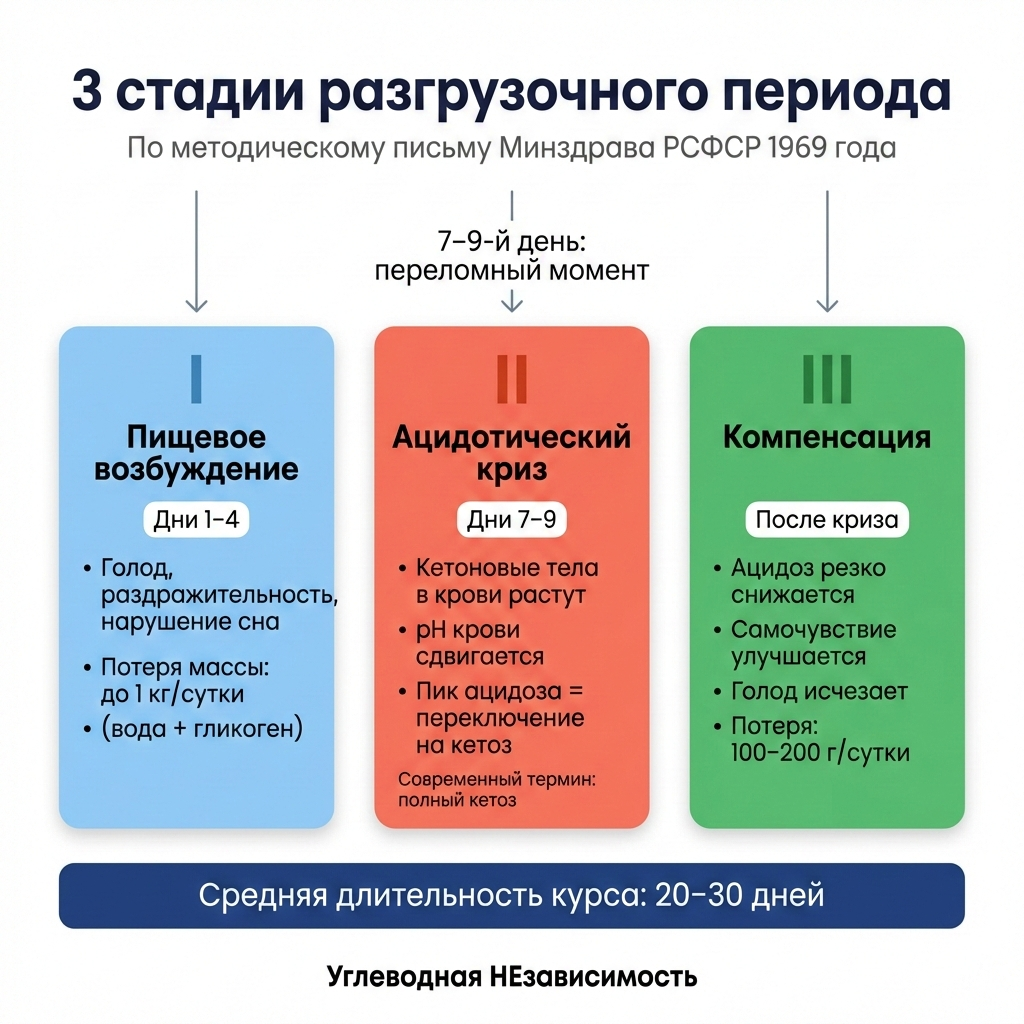 3 стадии разгрузочного периода по методическому письму 1969 года