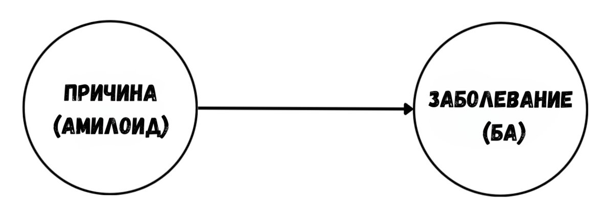Однофакторная модель патогенеза заболеваний.