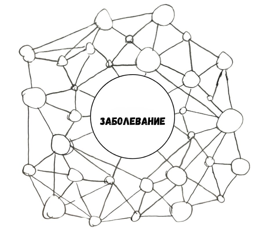 Многофакторная системная модель патогенеза заболевания с множеством взаимосвязанных и взаимозависимых факторов (каждый узел представляет фактор, а соединительные линии - их взаимозависимость). 
