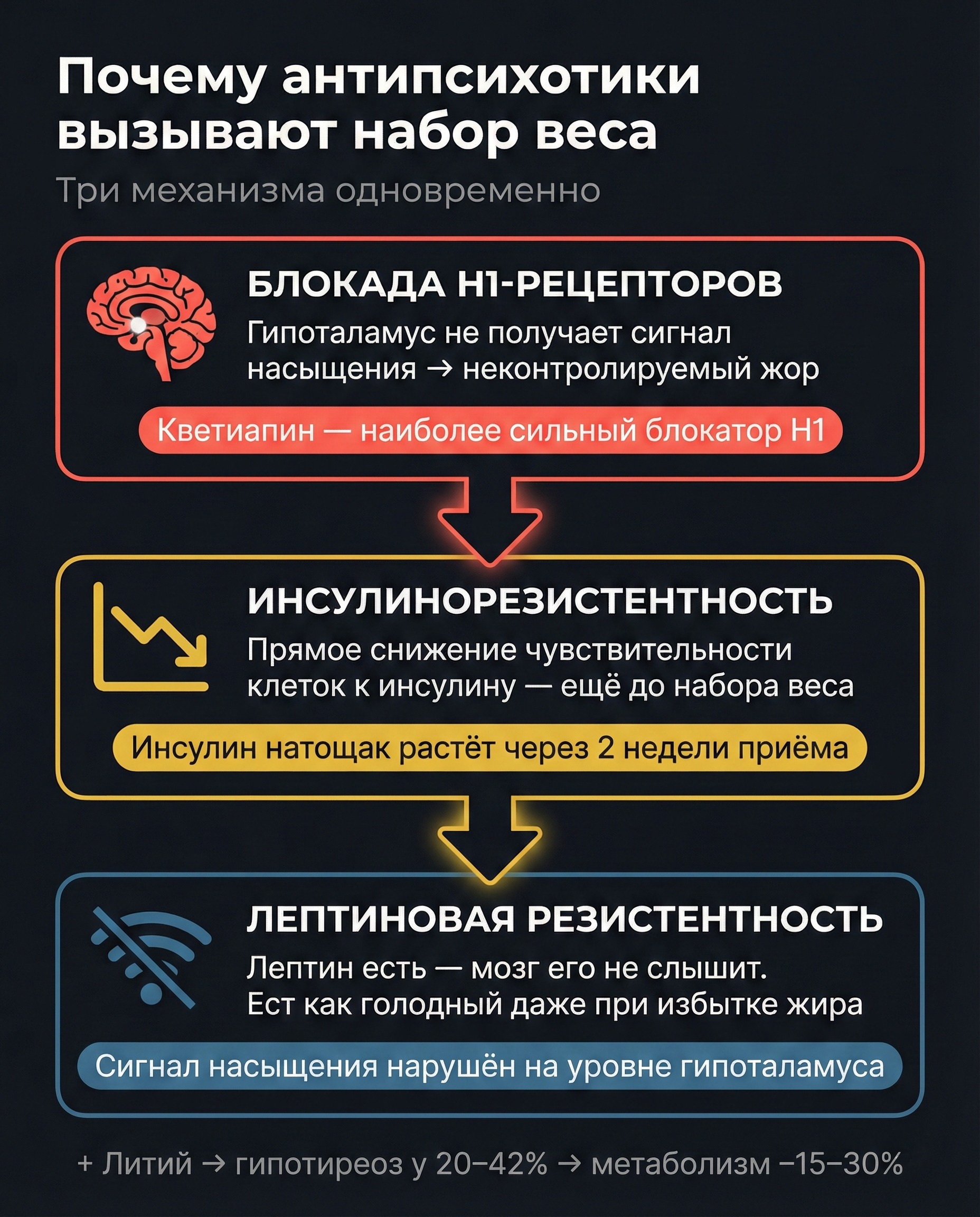 Три механизма набора веса от антипсихотиков: блокада H1-рецепторов, инсулинорезистентность, лептиновая резистентность