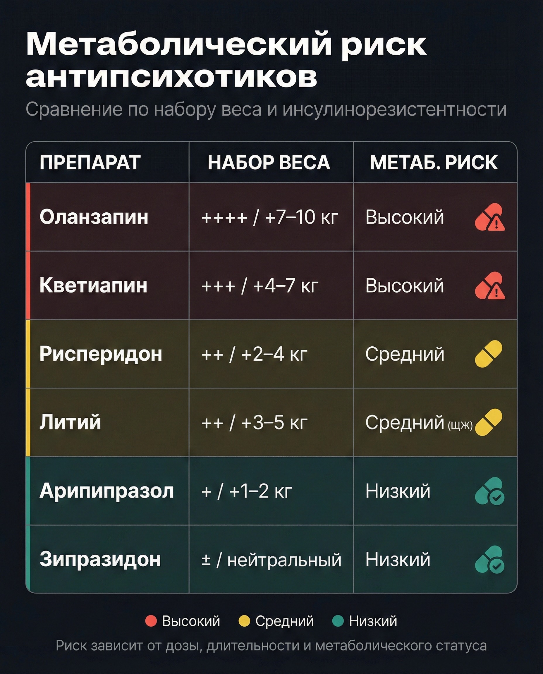 Метаболический риск антипсихотиков: сравнение по набору веса и инсулинорезистентности